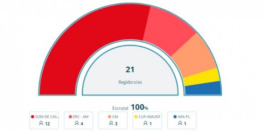 Gràfic de la composició del consistori 2023-2027.